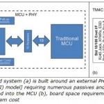 External PHY and Board Space Requirement