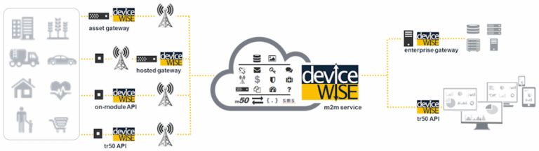 IoT Developer Kits for Developers