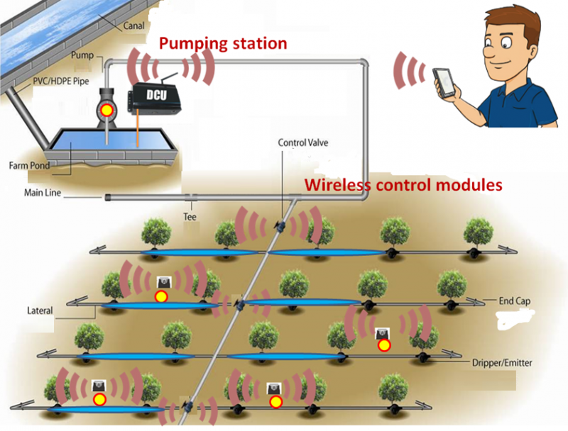 Food Security Through Smart Agriculture - Profit From IoT | IoT India