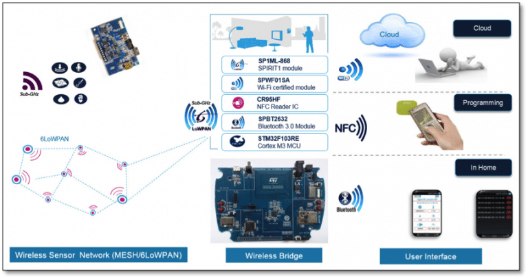 Internet of Things Gateway Platform and Applications