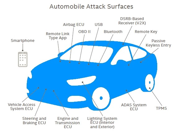 The image shows the parts of a car that are susceptible to hacker attacks.