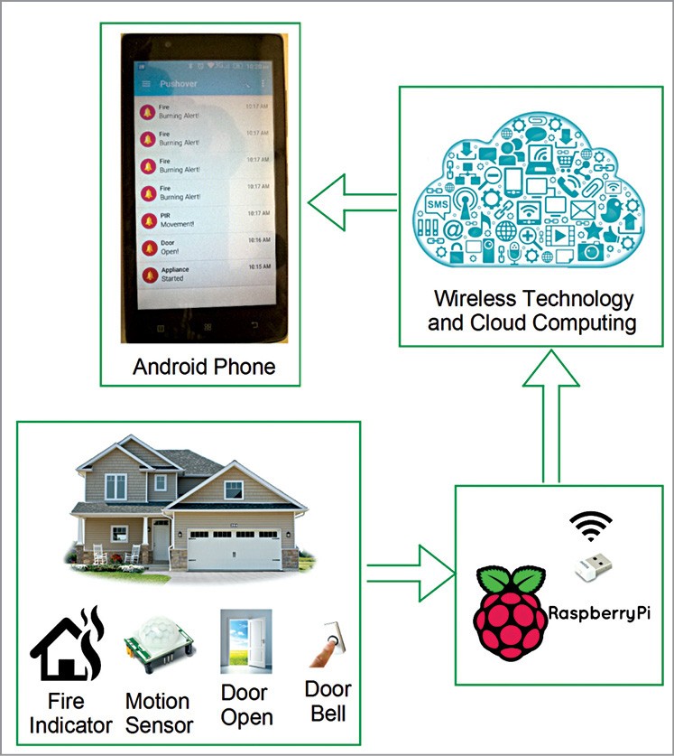 IoT Based Notification System Using Android App