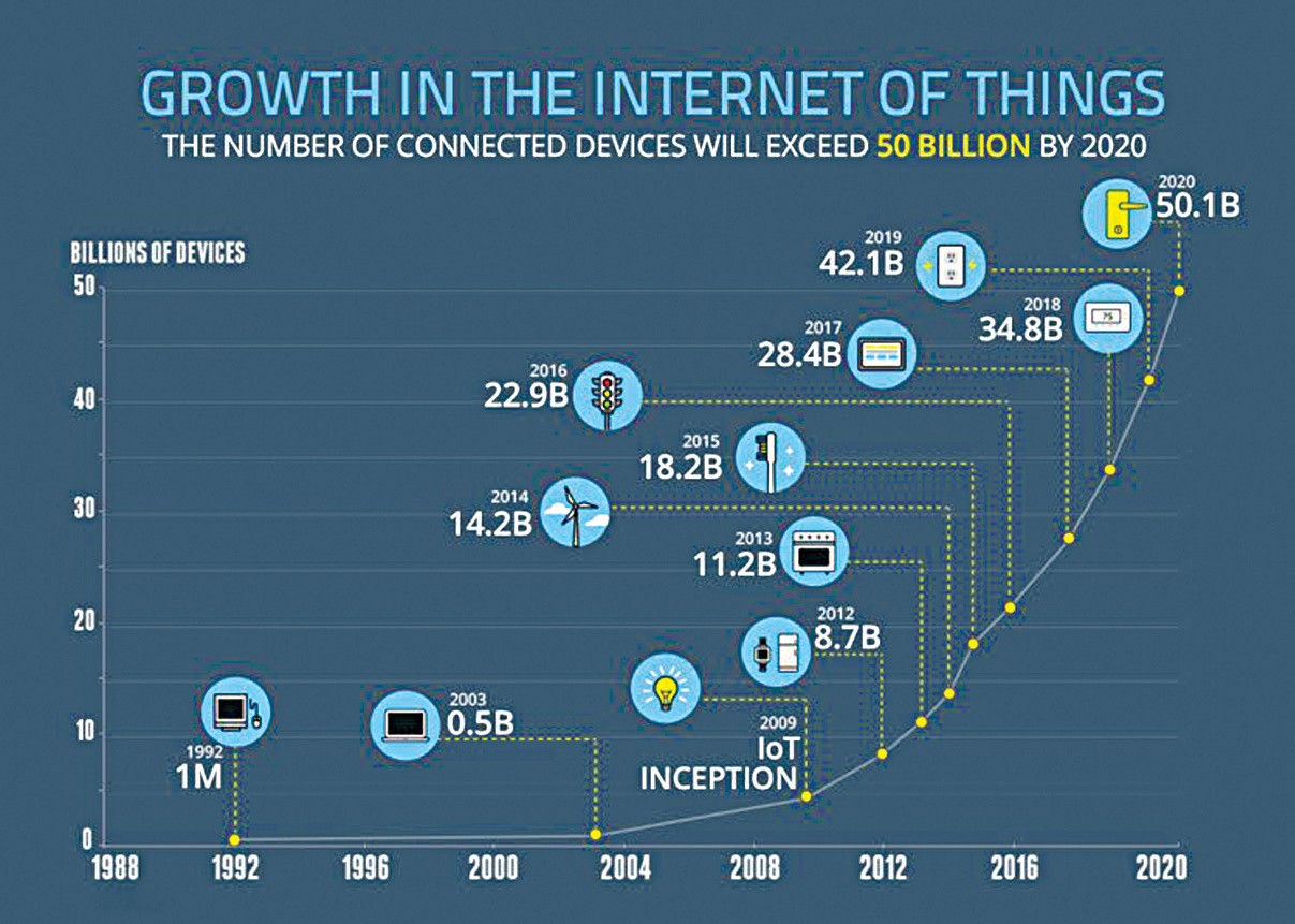 The number of connected devices will exceed 50 billion by 2020