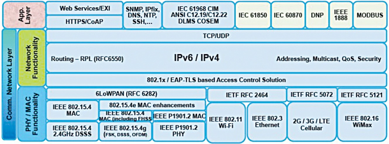 IoT standards and protocols
