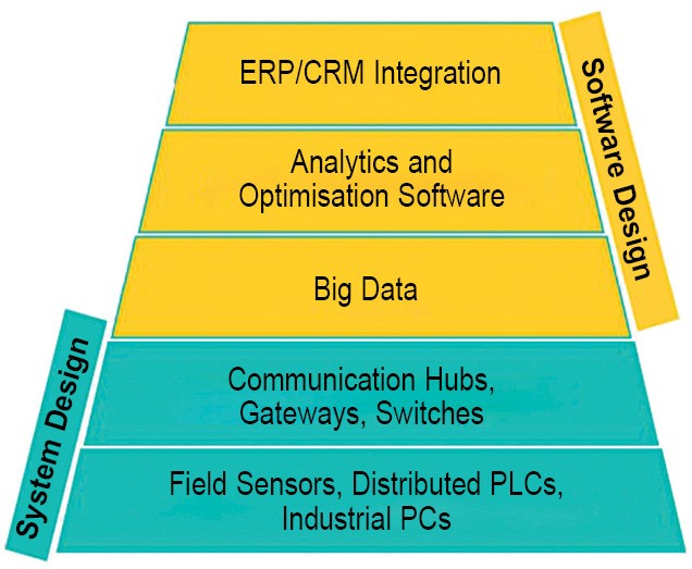 The IIoT stack from an automation perspective