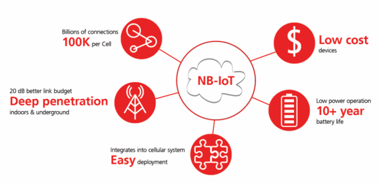 Over 100 Mobile Operators Deploy Either NB-IoT or LTE-M Networks