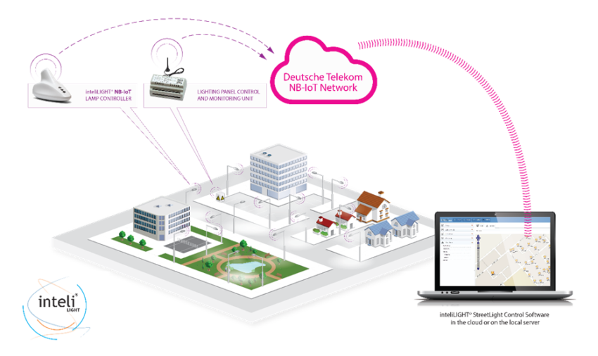 Smart Street Lighting Control With NBIoT! Profit From IoT IoT India