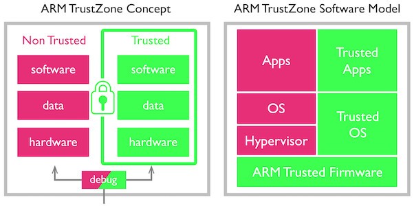 ARM TrustZone