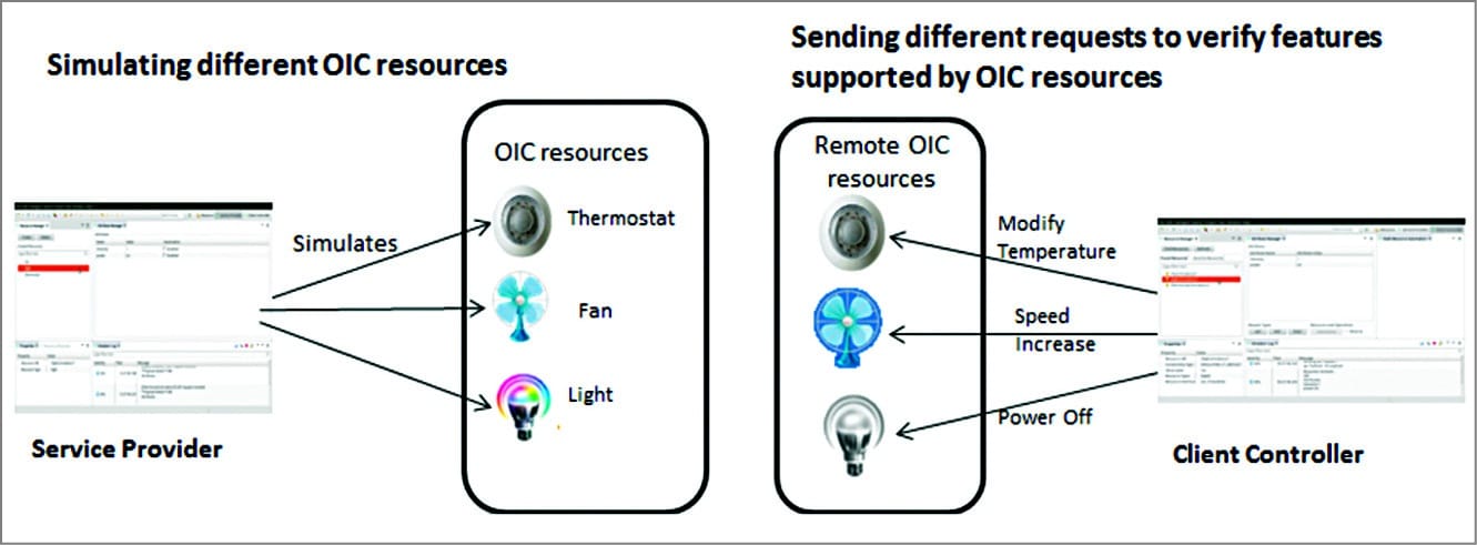 Simulating different OIC resources (Image courtesy: https://wiki.iotivity.org)