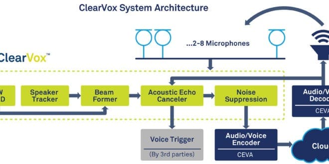 Software Improves How Voice-Activated Devices Listen To You