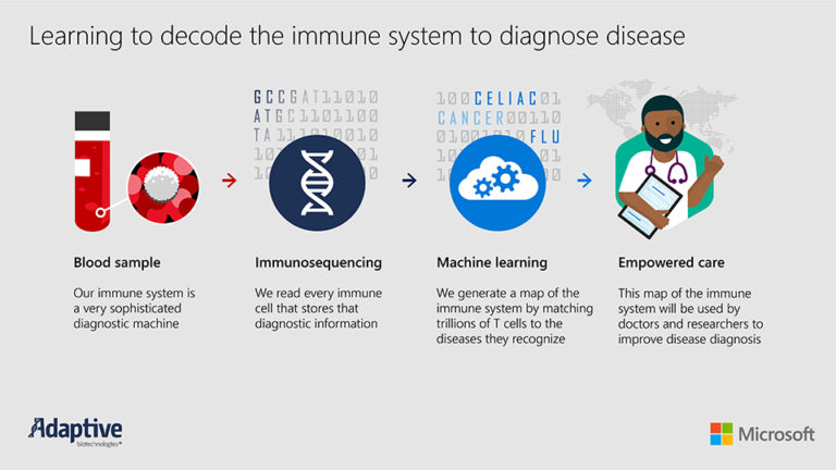 Microsoft aiming early disease screening tool a reality