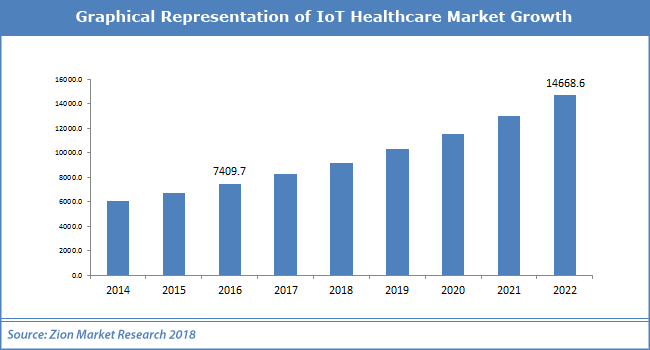 Global IoT Healthcare Market expected to exhibit a CAGR 11.0%