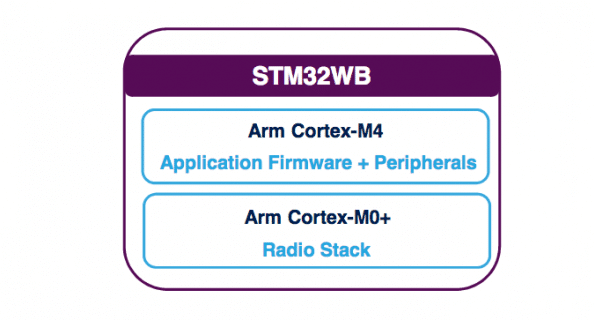Dual-core Wireless Chip Powers Bluetooth & 802.15.4 IoT Devices
