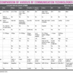 Comparison of various RF communication technologies
