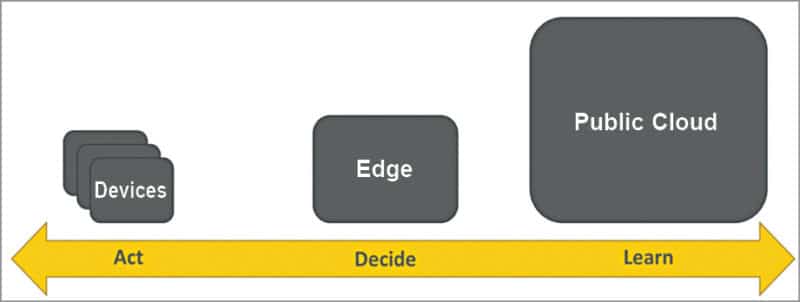 Edge computing architecture (Credit: thenewstack.io) 