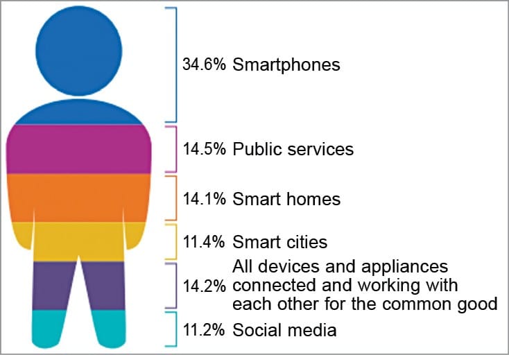 Consumer insight by the IoT association (Source: Tata Communications, 2018)