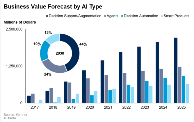 AI Augmentation Will Create $2.9 Trillion of Business Value in 2021