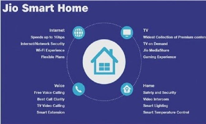 Jio To Introduce Various Smart Home Devices Through Its JioFiber Service