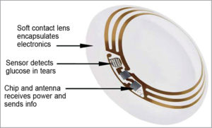 Google Novartis Diabetes Smart Contact Lense to improve vision