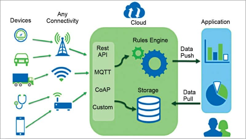 Fig. 1: Data analytics application analyses complex data sets generated by different IoT devices and stored in a cloud storage over Wi-Fi, GSM and Bluetooth connectivity (Credit: https://itviconsultants.com)
