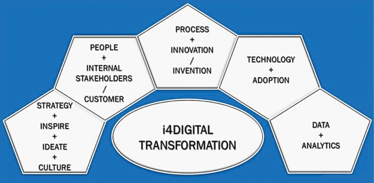 Digital Transformation: A Must To Be Smart, Smarter, Smartest
