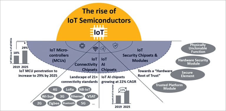 IoT Driving Mega Growth For Semiconductors