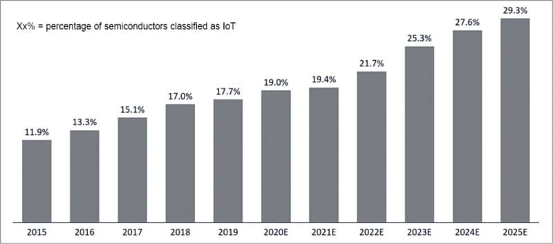 Global IoT MCU penetration percentage