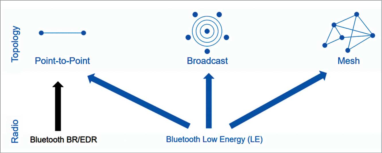 Bluetooth Internet gateways requirements