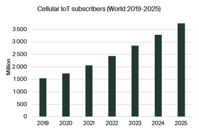 Global Cellular IoT Connections Grew 12% to Reach 1.7 Bn in 2020: Report
