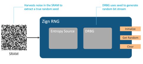 New Random Number Generator ‘Zign RNG’ Launched for IoT Devices