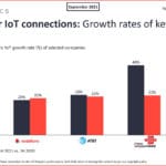 Global-cellular-IoT-connections-growth-rates-of-key-operators-min