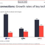 Global-lpwa-connections-growth-rates-of-key-technologies-min