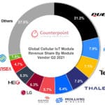 Exhibit 1: Global Cellular IoT Module Revenue Share by Module Vendor, Q2 2021
