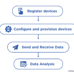 Here are the steps involved in Device Management (Credit: LeewayHertz)